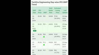 Techera Engineering IPO TODAY GMP [upl. by Qiratla]