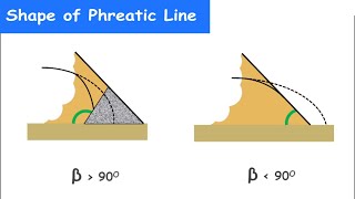 Shape of Phreatic Line in Earth Dam without Filter [upl. by Aiym]