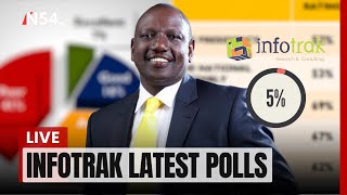 Infotrack Opinion Poll Today Reveals Kenya is headed in wrong direction– News54 Africa [upl. by Castro644]