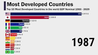 Top 10 Most Developed Countries in the world GDP Nominal 19602029 [upl. by Ahseiym]