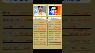 Devanand 🆚 Dillip Kumar [upl. by Ecnerrot]