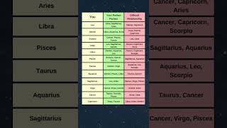 Compatible and Incompatible Zodiac Signs [upl. by Eilsek]