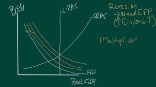 Fiscal policy ADAS the multiplier and crowding out [upl. by Gaeta]