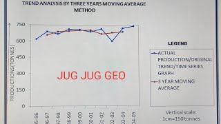 Time Series Analysis By Three YearsOdd Yesrs Moving Average Method [upl. by Llarret]