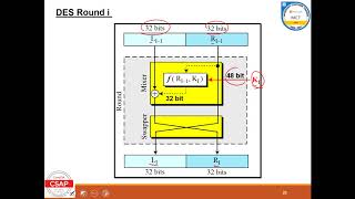 Data Encryption Standard DES Initial permutation  Round function  XOR and Swap [upl. by Nivrac]