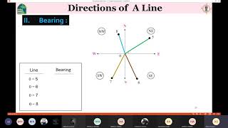 Principles of Surveying Lecture 8 Directions of A Line by its Azimuth angle or by its Bearing [upl. by Natam548]