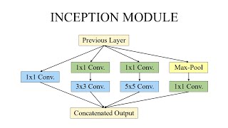 Inception Module [upl. by Drusus]