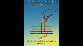 The working principle of threephase power generation！！ [upl. by Barvick]