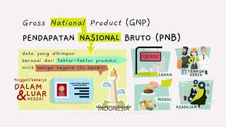 Pengertian Pendapatan Nasional PDB dan PNB [upl. by Edik323]