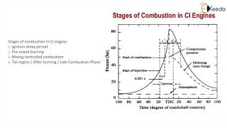 Combustion in CI Engines [upl. by Friedman209]