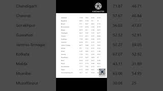 RRB NTPC CUT OFF MARKS rrbntpc rrbalp rrb rrbgroupd [upl. by Phip]