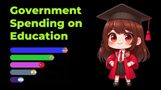 Government Spending on Education   of Total Government Spending [upl. by Aiak]