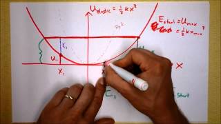 Turning Points and Equipotentials for Simple Harmonic Oscillators  Doc Physics [upl. by Ramirol456]