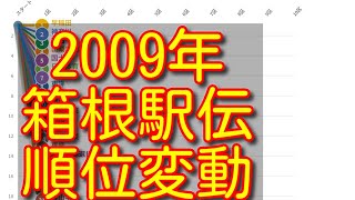 【箱根駅伝 2009】【第85回箱根駅伝】ハイライト 往路 復路 順位変動 結果 [upl. by Micaela]