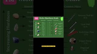 Mohs hardness scale geology books shortsvideo coppermining explore goldmine heavyminerals [upl. by Ellenehs699]