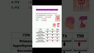 THYROID NORMAL VALUESHYPOTHYROIDISMHYPERTHYROIDISM [upl. by Lafleur131]