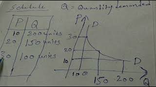 Law of demand in Telugu and exceptions to Law of demand in Telugu [upl. by Ytsirhk171]