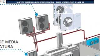 Nuevos sistemas de refrigeración Gama WATERLOOP CLASE 36 [upl. by Kinchen]