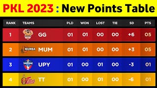 Pro Kabaddi Points Table 2023  After Mum Vs Up Match  Pro Kabaddi Season 10 Points Table [upl. by Meris]