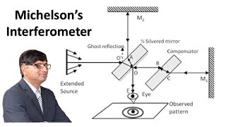 Ch 09 Lecture 08 Michelsons Interferometer [upl. by Scheider748]