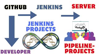 JENKINS Declarative Pipeline Declarative Pipeline With Jenkins DEVOPS CICD PIPE LINE PROJECTS [upl. by Luhey]