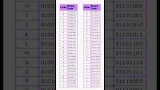 ASCII code of computer computer computerfullform asciicode shorts ytshorts [upl. by Olivann611]