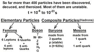 Particle Physics 10 of 41 Subatomic Particle Leptons Quarks Higgs Gravitons 1 [upl. by Yrrej]