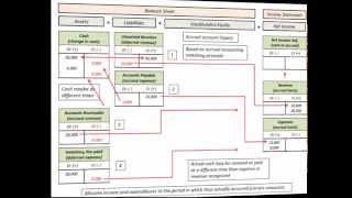 Accrual Basis Accounting Explained Allocating Expense Revenues Accruals amp Deferrals [upl. by Clercq]