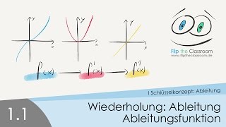 11 Wiederholung Ableitung und Ableitungsfunktion [upl. by Estren]