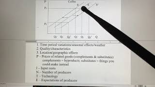 Supply shifters amp equilibrium [upl. by Ayat]