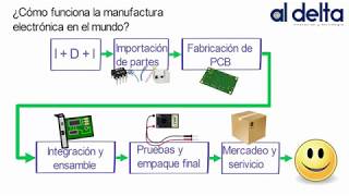 ¿Que es la manufactura o producción electrónica [upl. by Chadabe]