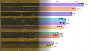 Les prénoms de filles les plus donnés depuis 100 ans [upl. by Eat122]