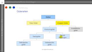 5 Güterarten  Wirtschaftsgüter  Konsum und Investitionsgüter  Sachgüter und Dienstleistungen [upl. by Yleek]