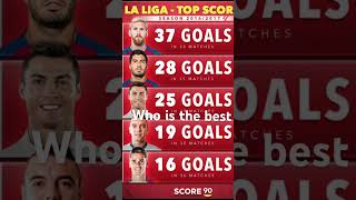 La Liga top scorers [upl. by Liatnahs600]