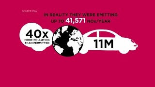 The Volkswagen emissions scandal in numbers  CNBC International [upl. by Marcellus]