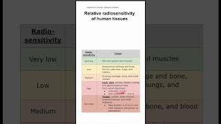 Relative radiosensitivity of human tissues [upl. by Gotthelf345]