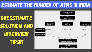 Guesstimate Interview Question Estimate the number of ATMs  MBA Bschool Consulting Preparation [upl. by Burkitt]