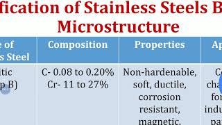 Alloy Steel Part 5 Stainless Steel [upl. by Isyed]