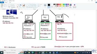 03 Introduction to Domain  Windows Server 2022 Administration [upl. by Albur175]