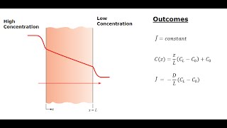 Heat amp Mass Transfer  Ficks First Law and Thin Film Diffusion [upl. by Fawna10]