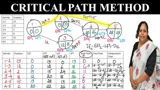 CPM in Project Management amp Operations Research  How to do a Critical Path Method [upl. by Adnoryt]