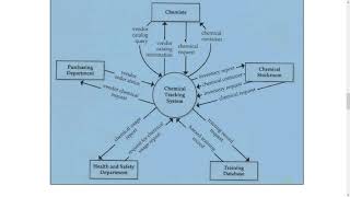 Context diagram in Software Engineering [upl. by Aidroc]