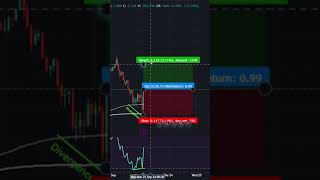 RSI Divergence trading strategy btc trading forex technicalanalysis stockmarket crypto rsi [upl. by Wadlinger23]