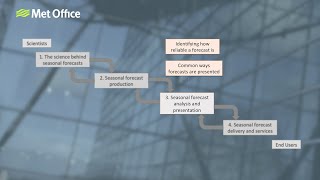 Seasonal Forecasts Explained Part 3 Interpreting seasonal forecast output [upl. by Ainehta]