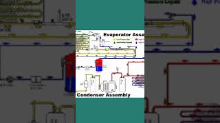 Evaporator Asembly vs condenser Asembly [upl. by Ihskaneem]