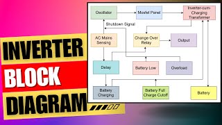 Inverter Block Diagram  Inverter Block Diagram Basics [upl. by Nytsyrk]