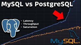 MySQL vs PostgreSQL Performance Benchmark Latency  Throughput  Saturation [upl. by Monahan]