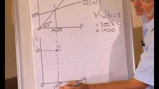 ISLM model Derivation of an IS curve [upl. by Katt]