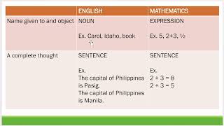 CHAPTER IIMathematical Language and SymbolsMMWTrexie Arugay [upl. by Ormsby]