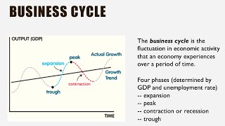 金融小知识——商业周期 Business Cycle [upl. by Eahsan]